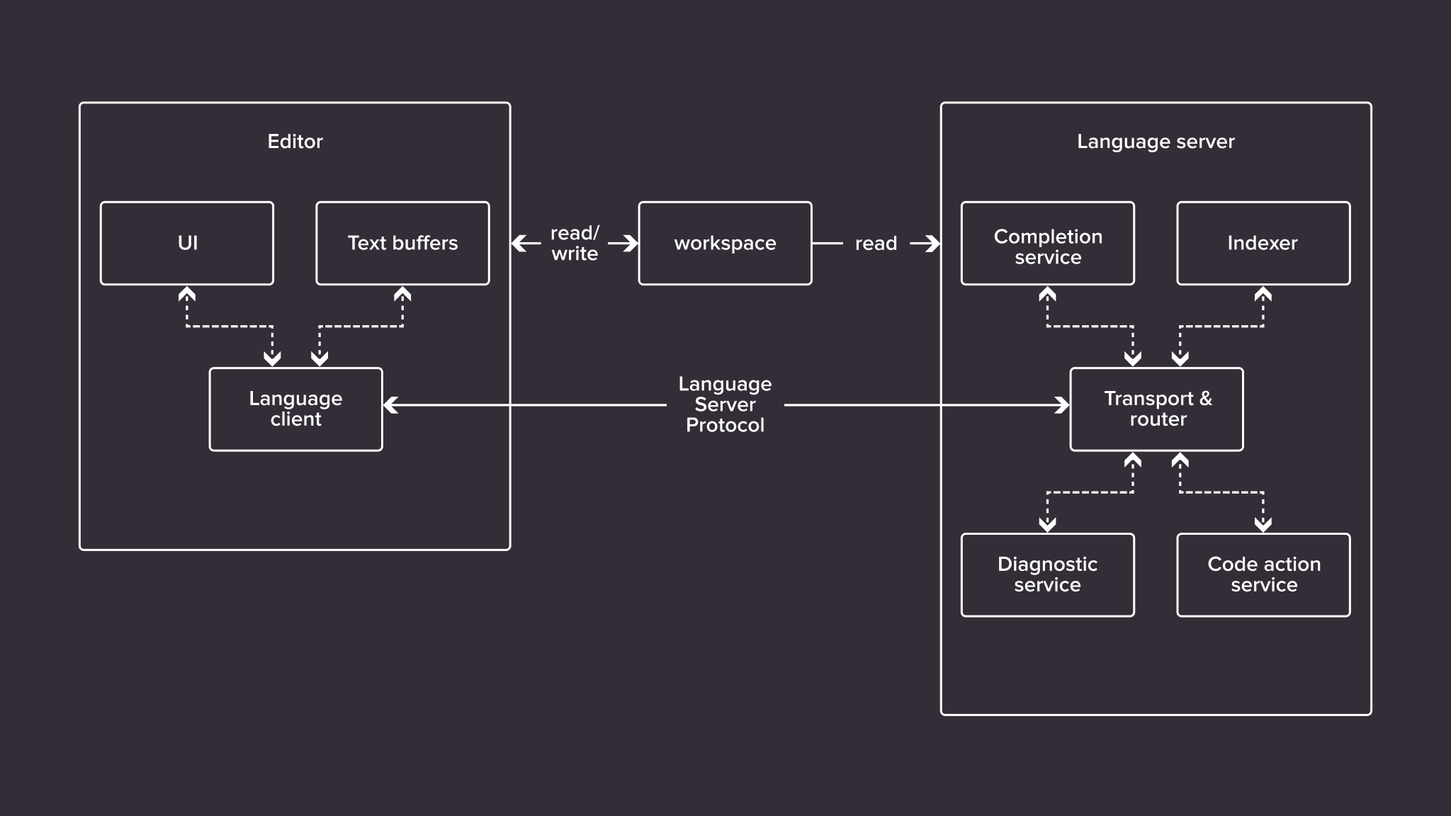 Diagram depicting communication between an editor and a language server via LSP
