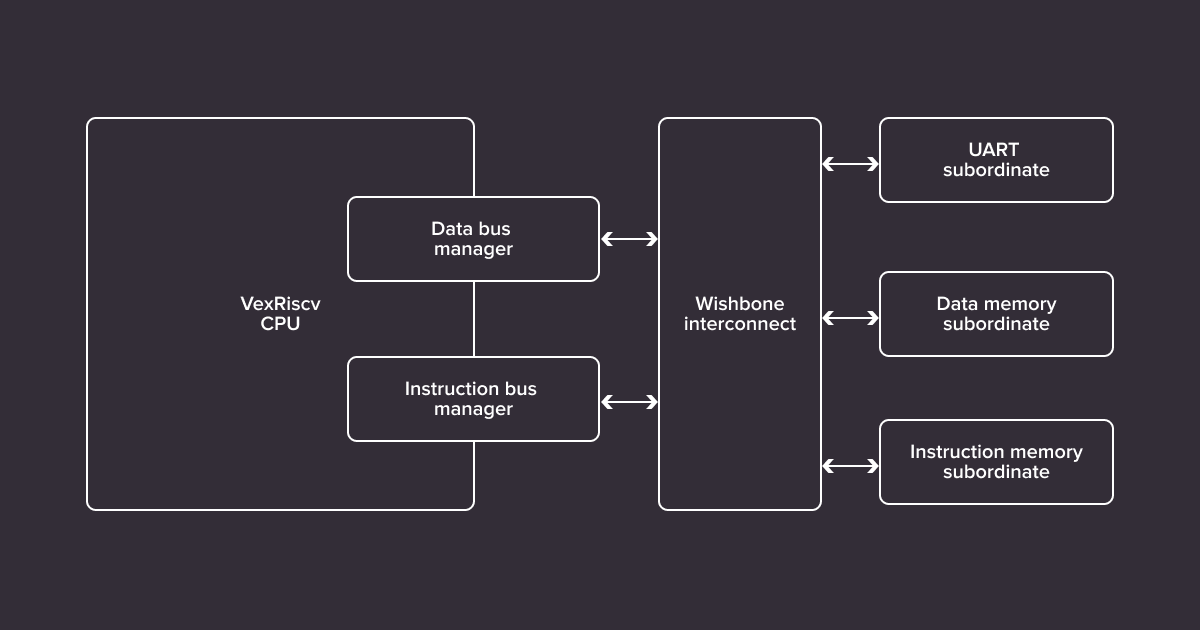 General system structure graph